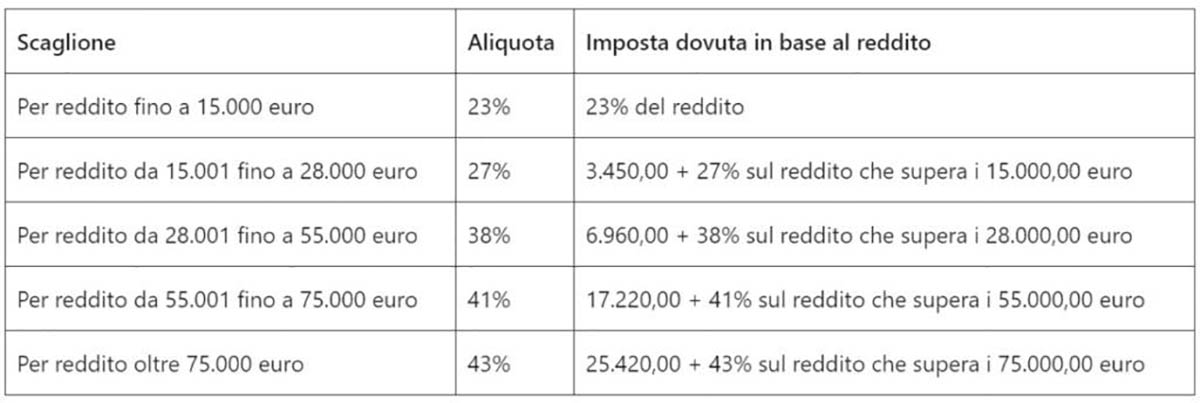 Tabella Aliquote IRPEF Gli Scaglioni In Vigore Nel 2021